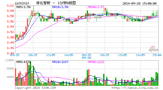 002010传化智联五分K线