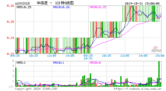 002018华信退五分K线