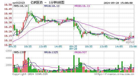 002019亿帆医药五分K线