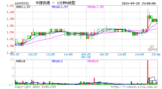 002021ST中捷五分K线