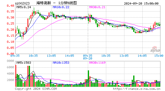 002023海特高新五分K线