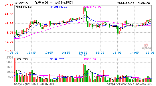 002025航天电器五分K线