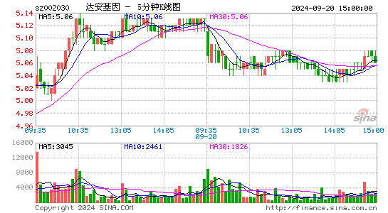 002030达安基因五分K线