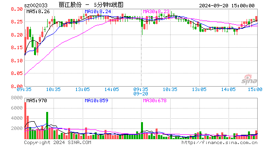 002033丽江股份五分K线