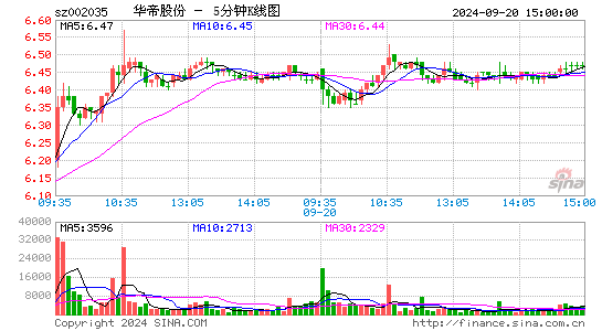 002035华帝股份五分K线