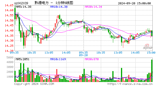 002039黔源电力五分K线