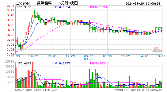 002044美年健康五分K线
