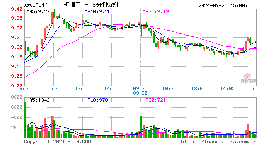 002046国机精工五分K线