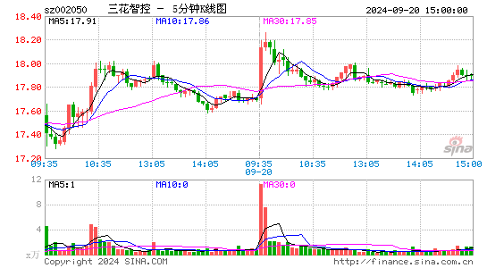 002050三花智控五分K线