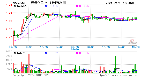 002054德美化工五分K线