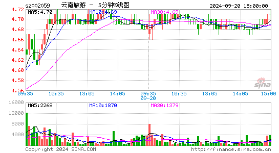 002059云南旅游五分K线