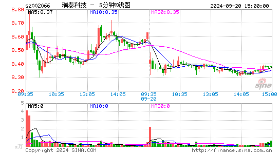 002066瑞泰科技五分K线