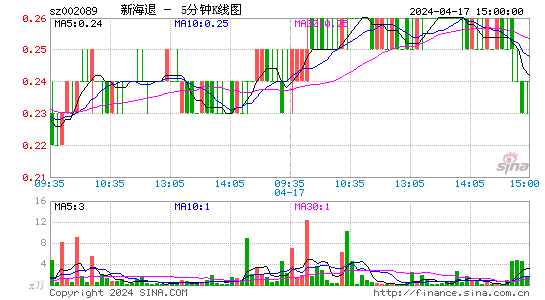 002089*ST新海五分K线