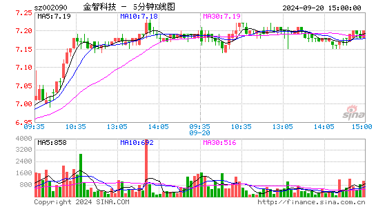 002090金智科技五分K线