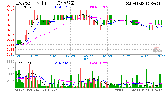 002092中泰化学五分K线