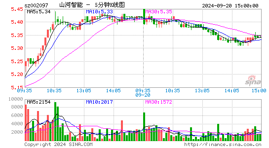 002097山河智能五分K线