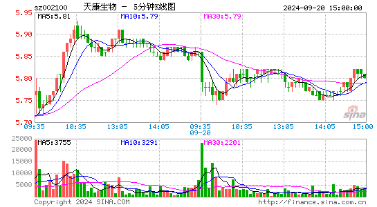 002100天康生物五分K线