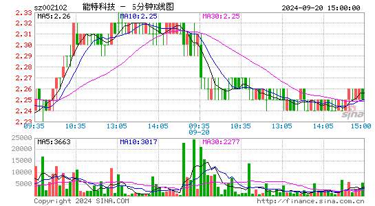 002102冠福股份五分K线