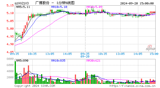 002103广博股份五分K线