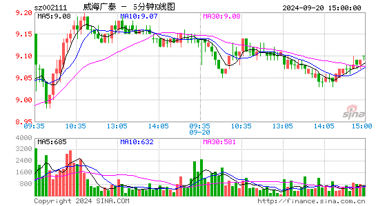 002111威海广泰五分K线
