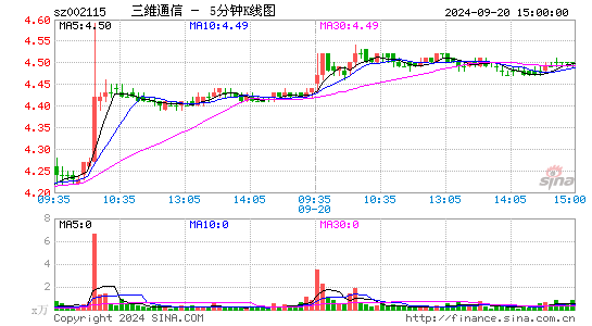 002115三维通信五分K线