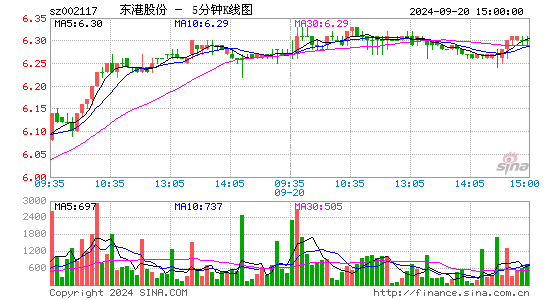 002117东港股份五分K线