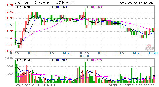 002121科陆电子五分K线