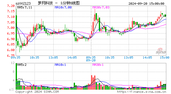 002123梦网科技五分K线