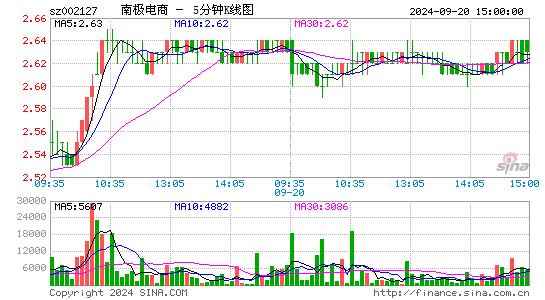 002127南极电商五分K线