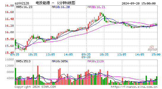 002128电投能源五分K线
