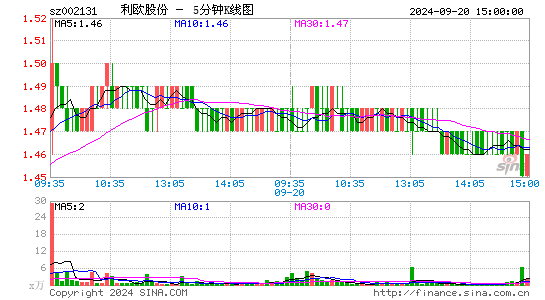 002131利欧股份五分K线