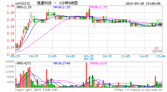 002132恒星科技五分K线