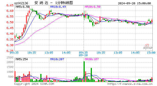 002136安纳达五分K线