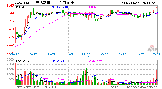 002144宏达高科五分K线