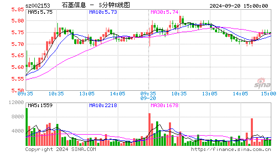 002153石基信息五分K线