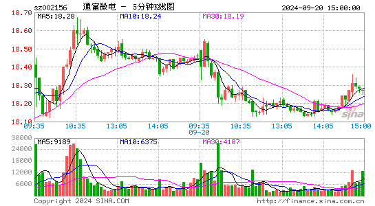 002156通富微电五分K线
