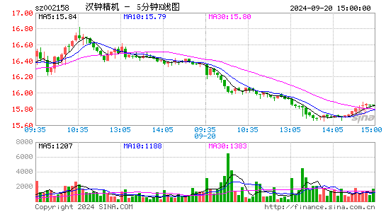 002158汉钟精机五分K线