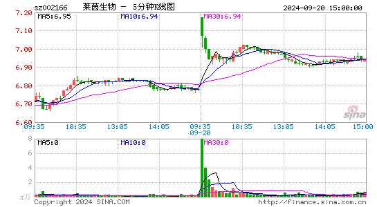 002166莱茵生物五分K线