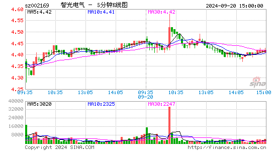 002169智光电气五分K线