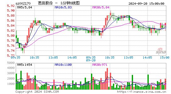 002170芭田股份五分K线