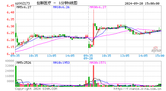 002173创新医疗五分K线