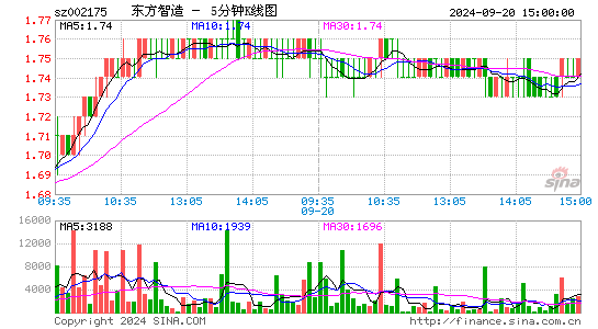 002175东方智造五分K线