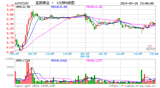 002182云海金属五分K线