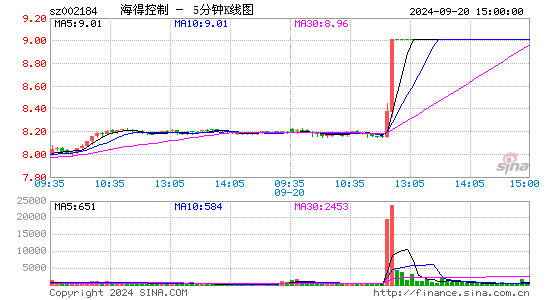 002184海得控制五分K线