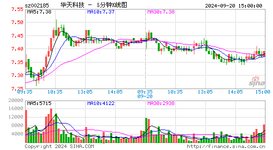 002185华天科技五分K线