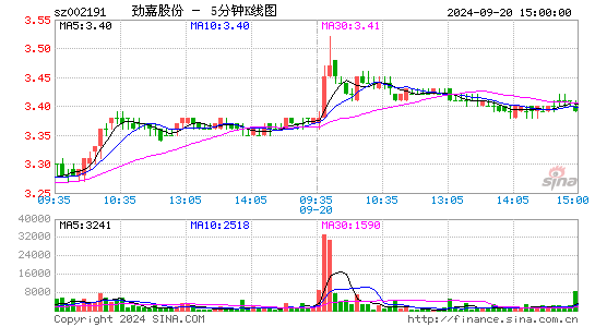 002191劲嘉股份五分K线