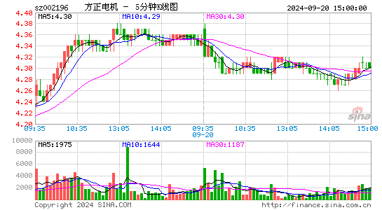 002196方正电机五分K线