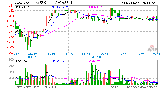 002200ST交投五分K线