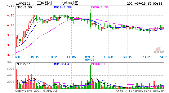 002201正威新材五分K线