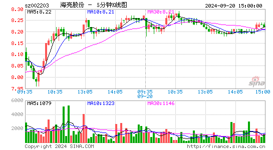 002203海亮股份五分K线